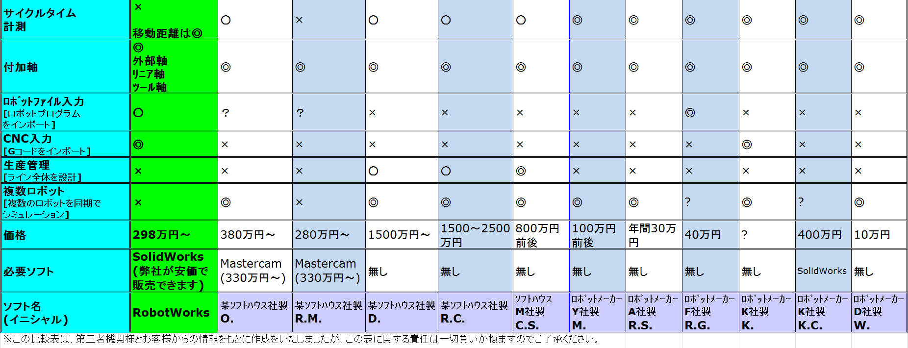 ★比較表